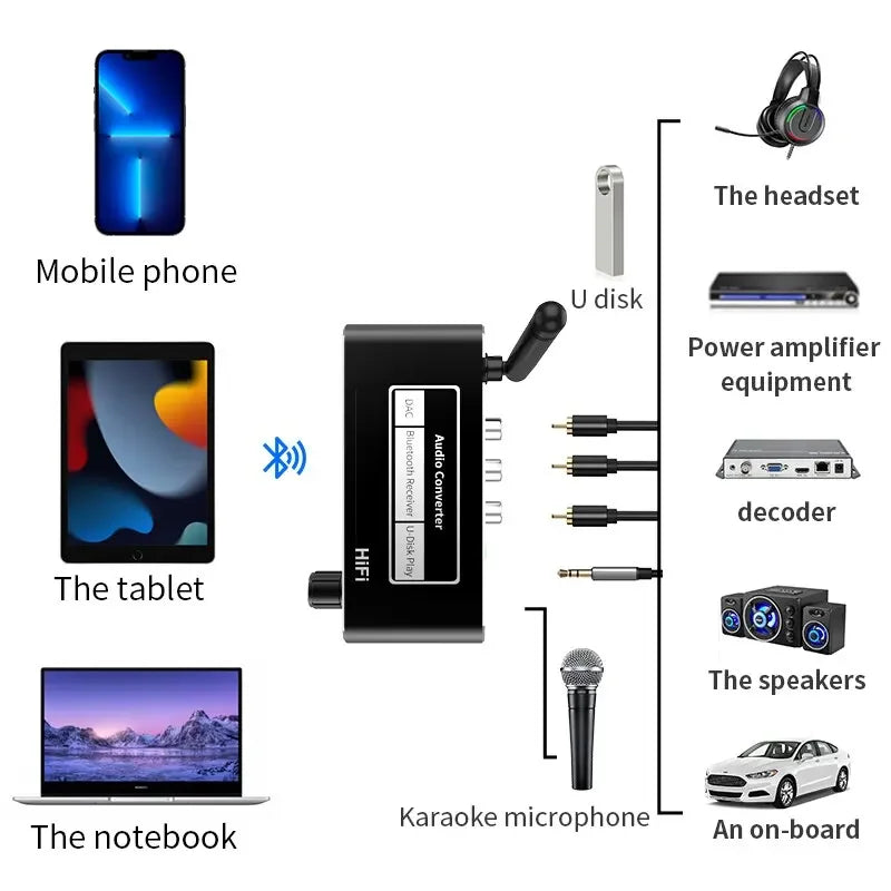 HIFI Bluetooth 5.2 Audio Receiver DAC Coaxial Digital To Analog Converter 3.5mm AUX RCA Mic U-Disk Jack Stereo Wireless Adapter Merch Eternally